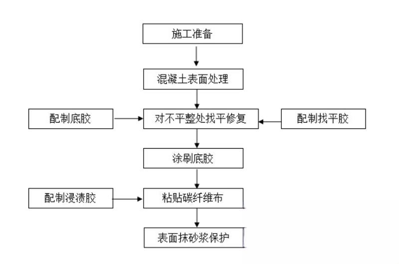 吴桥碳纤维加固的优势以及使用方法